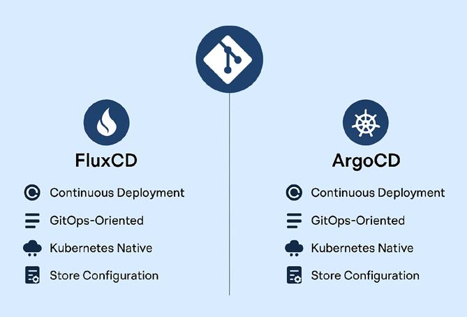 GitOps: A Strategic Comparison of FluxCD and ArgoCD